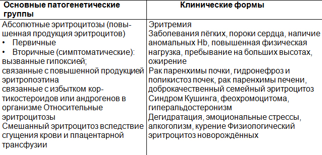 Заболевания и состояния, сопровождающиеся увеличением количества эритроцитов в крови.jpg