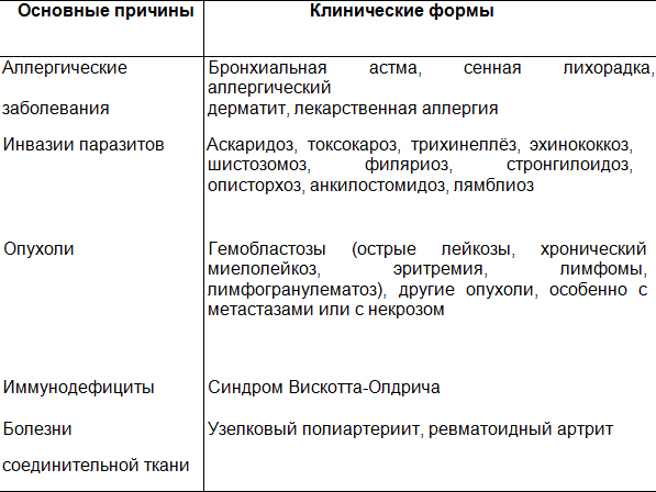 Заболевания и состояния, сопровождающиеся эозинофилией.jpg