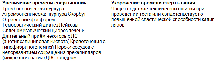 Заболевания и состояния, при которых может изменяться время кровотечения.jpg