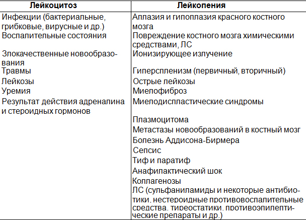 Заболевания и состояния, сопровождающиеся изменением количества лейкоцитов.jpg
