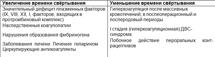 Заболевания и состояния, сопровождающиеся изменением времени свёртывания крови.jpg