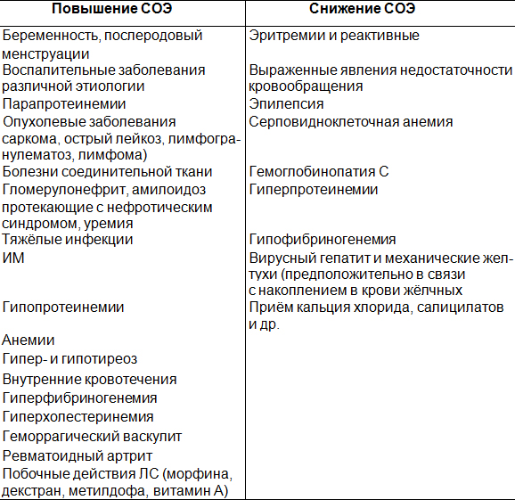 Заболевания и состояния, сопровождающиеся изменением СОЭ.jpg