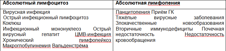 Заболевания и состояния, сопровождающиеся изменением содержания лимфоцитов.jpg