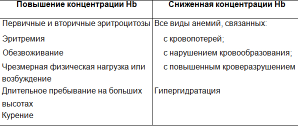 Заболевания и состояния, сопровождающиеся изменением концентрации Hb в крови.jpg