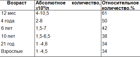 Референтные величины абсолютного и относительного содержания лимфоцитов в крови.jpg