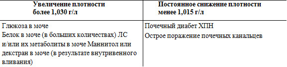 Заболевания и состояния, при которых может нарушаться плотность мочи.jpg