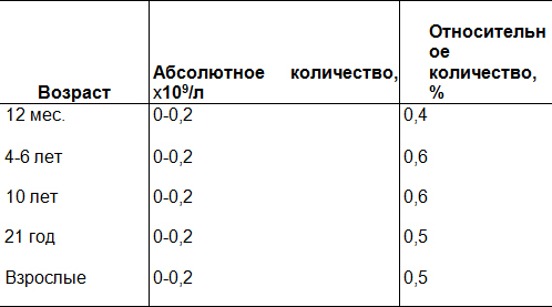 Референтные величины абсолютного и относительного содержания базофилов в крови.jpg