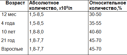 Референтные показатели абсолютного и относительного содержания нейтрофилов в крови.jpg