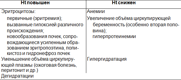 Заболевания и состояния, сопровождающиеся изменением Ht.jpg