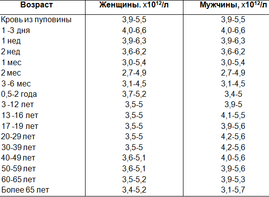 Референтные значения количества эритроцитов в крови.jpg