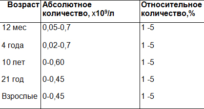 Референтные величины абсолютного и относительного содержания эозинофилов в крови.jpg
