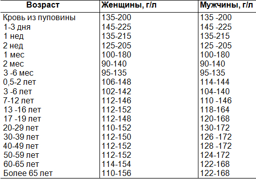 Референтные значения концентрации гемоглобина в крови.jpg