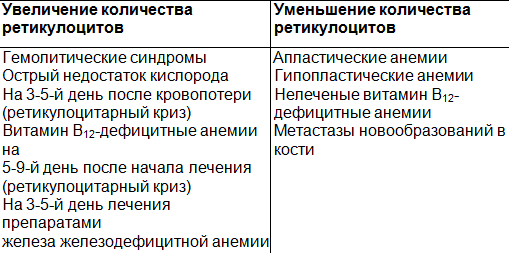 Заболевания и состояния, сопровождающиеся изменением количества ретикулоцитов.jpg